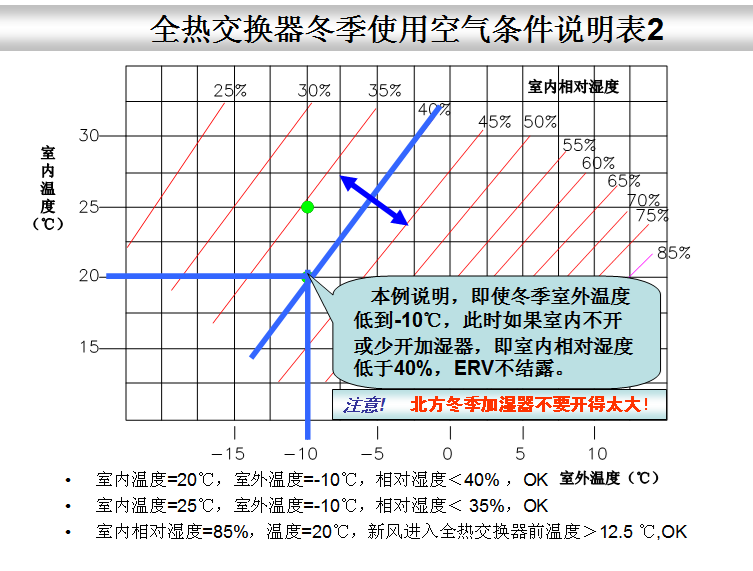 全熱交換器新風系統(tǒng)--結(jié)露對策篇(圖5) 全熱交換器新風系統(tǒng)--結(jié)露對策篇(圖5)